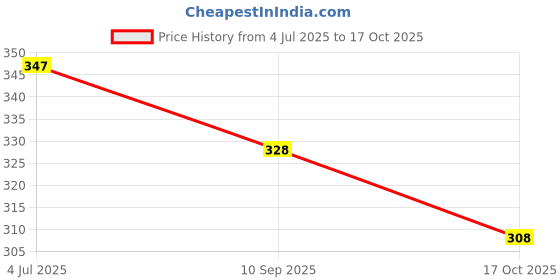 flipkart.com salco Striped Bollywood Georgette Saree salco Price History Graph from 4 Jul 2025 to 17 Oct 2025