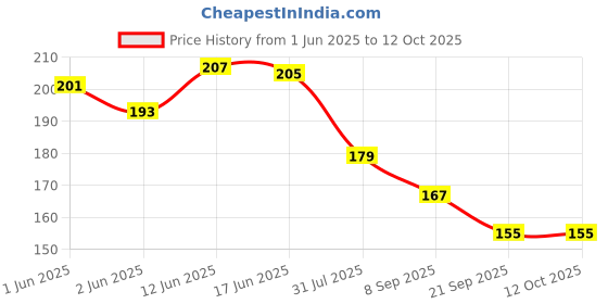 flipkart.com salco Volumetric Flask salco Price History Graph from 1 Jun 2025 to 12 Oct 2025
