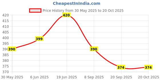 flipkart.com tiny tales sale (IND*79) kids size pool float tube inflatable swim ring Multicolor Inflatable Swimming Safety Tube tiny tales Price History Graph from 30 May 2025 to 19 Oct 2025