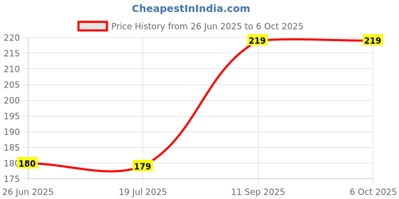 flipkart.com sale sls 41f hall effect sensor Bipolar Hall Effect Sensor Switch Hall Element Magnetic Detector 3 Pins Sensor For Electric Vehicle Motor Industrial Applications (Pack Of 10) Electronic Components Electronic Hobby Kit sale sls Price History Graph from 26 Jun 2025 to 5 Oct 2025
