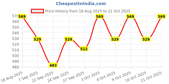 flipkart.com saleak Car Stereo 2-Way Speaker Box Terminal Square Spring Cup Connectors Theremin saleak Price History Graph from 18 Aug 2025 to 19 Oct 2025