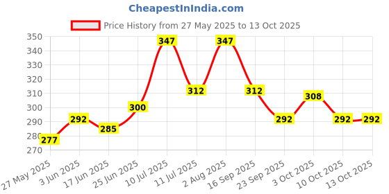 flipkart.com salebox Small 5 L Backpack Combo Diamond Backpack salebox Price History Graph from 27 May 2025 to 13 Oct 2025