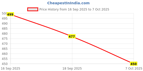 flipkart.com saleem handicraft Wooden serving Trey cart Tray Serving Set saleem handicraft Price History Graph from 16 Sep 2025 to 7 Oct 2025
