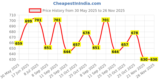 flipkart.com salegrow Activity Walker salegrow Price History Graph from 30 May 2025 to 25 Nov 2025