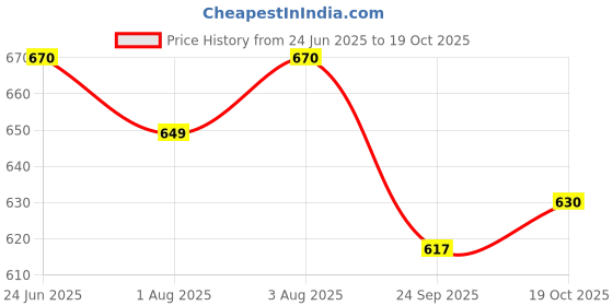 flipkart.com salegrow Activity Walker salegrow Price History Graph from 24 Jun 2025 to 19 Oct 2025