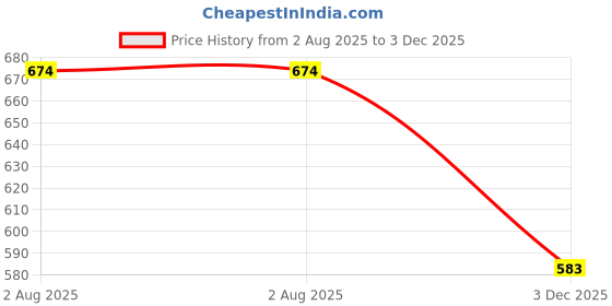 flipkart.com salegrow Activity Walker salegrow Price History Graph from 2 Aug 2025 to 3 Dec 2025