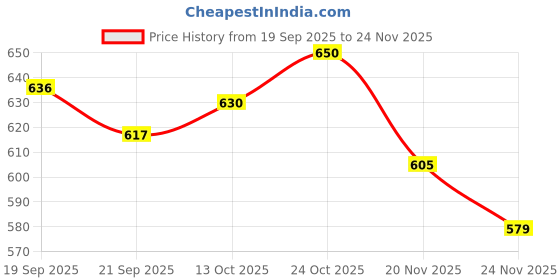 flipkart.com salegrow Activity Walker salegrow Price History Graph from 19 Sep 2025 to 24 Nov 2025