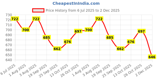 flipkart.com salegrow Musical Activity Walker salegrow Price History Graph from 6 Jul 2025 to 2 Dec 2025
