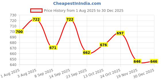 flipkart.com salegrow Musical Activity Walker salegrow Price History Graph from 1 Aug 2025 to 30 Dec 2025