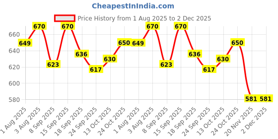 flipkart.com salegrow Musical Activity Walker With Parent Rod salegrow Price History Graph from 1 Aug 2025 to 1 Dec 2025