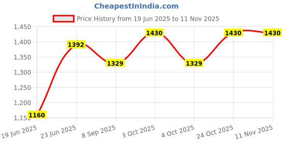 flipkart.com salegrow stroller and pram for baby girl & boy Twin Strollers & Prams salegrow Price History Graph from 19 Jun 2025 to 10 Nov 2025