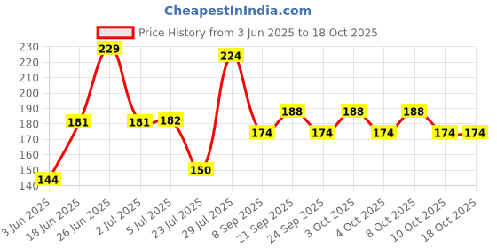 flipkart.com saleh USB Portable Adjustable Projector Star Nigh Shower Laser Light saleh Price History Graph from 3 Jun 2025 to 18 Oct 2025