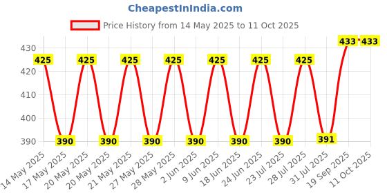 flipkart.com saleoff 2-in-1 Plastic Magic Mirror Cum Photo Frame with LED Light 6 inch Mirror Frame saleoff Price History Graph from 14 May 2025 to 11 Oct 2025