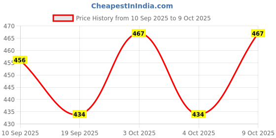 flipkart.com saleoff Aeroplane Airbus Bump & Go Action with Sound & Lighting (White) saleoff Price History Graph from 10 Sep 2025 to 9 Oct 2025