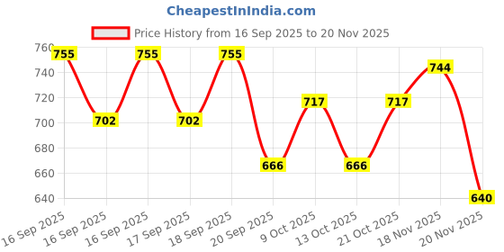 flipkart.com saleoff Bigfun 37 Keys Kids Piano Keyboard | Piano For Kids With Microphone147 saleoff Price History Graph from 16 Sep 2025 to 20 Nov 2025