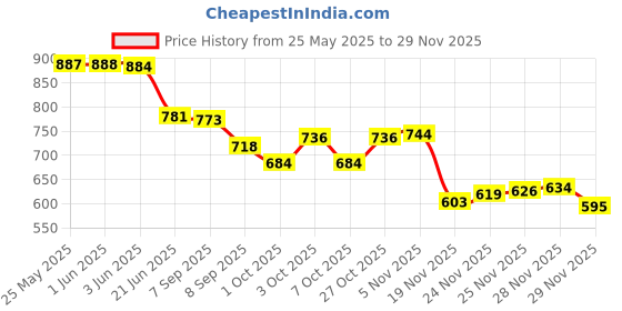 flipkart.com saleoff Bigfun 37 Keys Kids Piano Keyboard | Piano For Kids With Microphone486 saleoff Price History Graph from 25 May 2025 to 29 Nov 2025