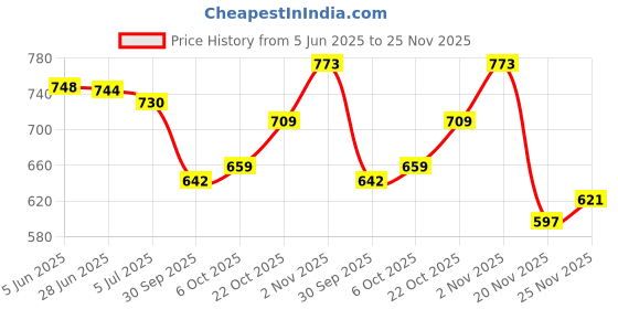 flipkart.com saleoff Bigfun 37 Keys Kids Piano Keyboard | Piano For Kids With Microphone719 saleoff Price History Graph from 5 Jun 2025 to 25 Nov 2025