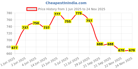 flipkart.com saleoff Bigfun 37 Keys Kids Piano Keyboard | Piano For Kids With Microphone725 saleoff Price History Graph from 1 Jun 2025 to 22 Nov 2025