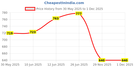 flipkart.com saleoff Bigfun 37 Keys Kids Piano Keyboard | Piano For Kids With Microphone769 saleoff Price History Graph from 30 May 2025 to 1 Dec 2025