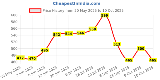 flipkart.com saleoff Dancing Talking Cactus Plush Toy, Wriggle, Singing, Repeats What You Say-1044 saleoff Price History Graph from 30 May 2025 to 10 Oct 2025