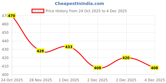flipkart.com saleoff Dancing Talking Cactus Plush Toy, Wriggle, Singing, Repeats What You Say-177 saleoff Price History Graph from 24 Oct 2025 to 2 Dec 2025
