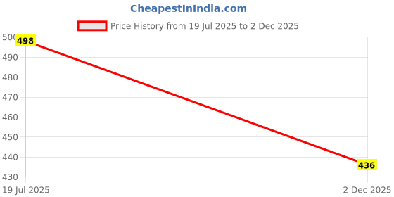 flipkart.com saleoff Dancing Talking Cactus Plush Toy, Wriggle, Singing, Repeats What You Say-955 saleoff Price History Graph from 19 Jul 2025 to 2 Dec 2025