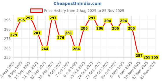 flipkart.com saleoff Intelligence Interactive|Phonetic Sound|English Reading Study Book-170 saleoff Price History Graph from 4 Aug 2025 to 24 Nov 2025