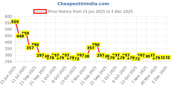 flipkart.com saleoff Intelligence Interactive|Phonetic Sound|English Reading Study Book-79 saleoff Price History Graph from 15 Jun 2025 to 5 Dec 2025