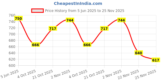 flipkart.com saleoff Kids Piano 37 Key Keyboard | Piano For Kids With Microphone546 saleoff Price History Graph from 5 Jun 2025 to 25 Nov 2025
