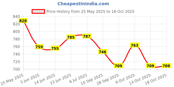 flipkart.com saleoff Kids Piano With 37 Keys Keyboard|Piano For Kids With Microphone29 saleoff Price History Graph from 25 May 2025 to 18 Oct 2025