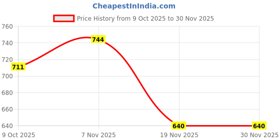flipkart.com saleoff Kids Piano With 37 Keys Keyboard|Piano For Kids With Microphone36 saleoff Price History Graph from 9 Oct 2025 to 30 Nov 2025