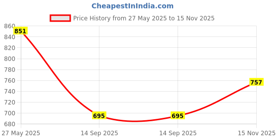 flipkart.com saleoff Kids Piano With 37 Keys Keyboard|Piano For Kids With Microphone57 saleoff Price History Graph from 27 May 2025 to 15 Nov 2025
