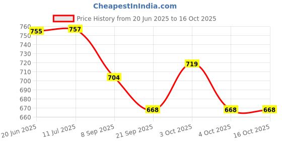 flipkart.com saleoff Kids Piano With 37 Keys Keyboard|Piano For Kids With Microphone9 saleoff Price History Graph from 20 Jun 2025 to 16 Oct 2025