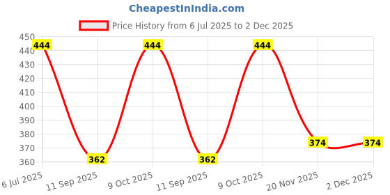 flipkart.com saleoff LED Photo Frame 7 inch Magical frame 7 inch LED saleoff Price History Graph from 6 Jul 2025 to 2 Dec 2025