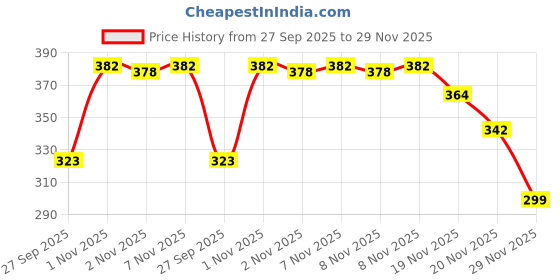 flipkart.com saleoff Musical 09 Future Car BUMP ‘N’ GO Toy With 360 Degree Rotation & 4D Lights91 saleoff Price History Graph from 27 Sep 2025 to 29 Nov 2025