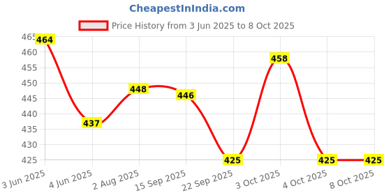 flipkart.com saleoff Musical AeroPlane Airbus Bump & Go Action Toy with Sound & Light-159 saleoff Price History Graph from 3 Jun 2025 to 8 Oct 2025