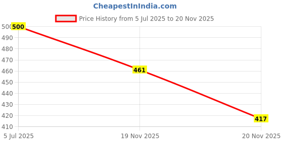 flipkart.com saleoff Musical AeroPlane Airbus Bump & Go Action Toy with Sound & Light-209 saleoff Price History Graph from 5 Jul 2025 to 20 Nov 2025