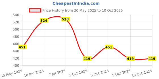 flipkart.com saleoff Musical AeroPlane Airbus Bump & Go Action Toy with Sound & Light-213 saleoff Price History Graph from 30 May 2025 to 10 Oct 2025