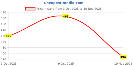 flipkart.com saleoff Musical AeroPlane Airbus Bump & Go Action Toy with Sound & Light-221 saleoff Price History Graph from 3 Oct 2025 to 19 Nov 2025