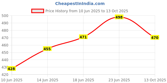 flipkart.com saleoff Musical AeroPlane Airbus Bump & Go Action Toy with Sound & Light-287 saleoff Price History Graph from 10 Jun 2025 to 13 Oct 2025