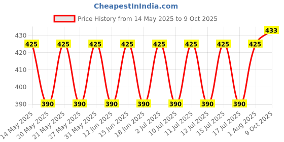 flipkart.com saleoff Photo Frame With Mirror 6 inch Mirror frame 6 inch Mirror Frame saleoff Price History Graph from 14 May 2025 to 9 Oct 2025
