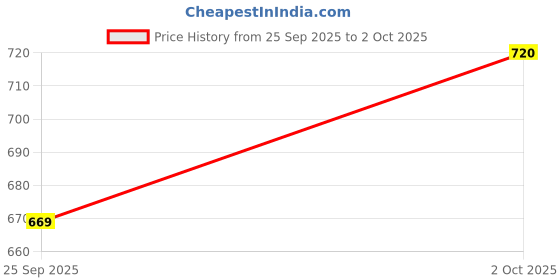 flipkart.com saleoff The 37 Key Piano Keyboard Toy with Recording, Mic and USB Cable for Power-12 saleoff Price History Graph from 25 Sep 2025 to 2 Oct 2025