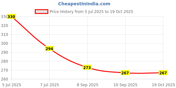 flipkart.com saleplus Spice Set Plastic saleplus Price History Graph from 5 Jul 2025 to 19 Oct 2025