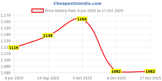 flipkart.com salepush Hight Quality Size Adjustable Aluminum-Alloy In-line Skates - Size 7-10 UK salepush Price History Graph from 4 Jun 2025 to 16 Oct 2025