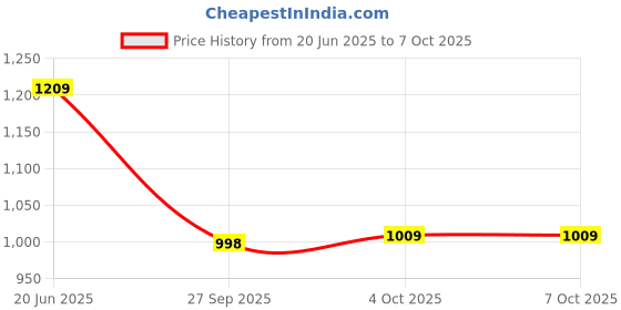 flipkart.com salepush Running Shoe Inline In-line Skates - Size 7-9 UK salepush Price History Graph from 20 Jun 2025 to 6 Oct 2025