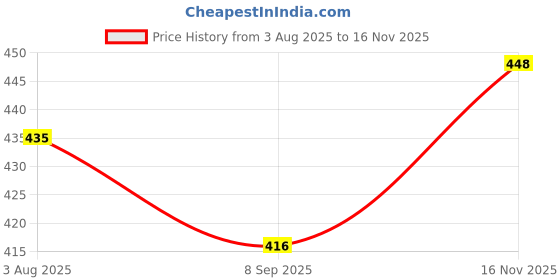 flipkart.com salesfashions Leather Car Seat Cover For Mahindra 2 Series salesfashions Price History Graph from 3 Aug 2025 to 16 Nov 2025