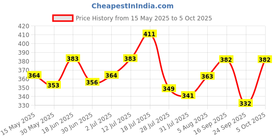 flipkart.com salesforce It Is Best Trap For Catch Mouse/Rat , Material - Iron , Big size , pack of 1 . Live Trap salesforce Price History Graph from 15 May 2025 to 5 Oct 2025