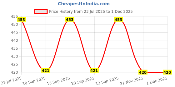 flipkart.com Saleshop365 All In One Steam Vaporizer For Cough And Cold Steamer Vaporiser Vaporizer Price History Graph from 23 Jul 2025 to 30 Nov 2025