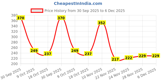 flipkart.com saleslift 3D Roller Face Body Massager saleslift Price History Graph from 30 Sep 2025 to 5 Dec 2025
