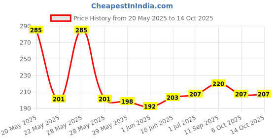 flipkart.com saleslift Ice Roller and Face Stone Roller Massager with Gua Sha Stone Set Facial MASSAGER saleslift Price History Graph from 20 May 2025 to 14 Oct 2025